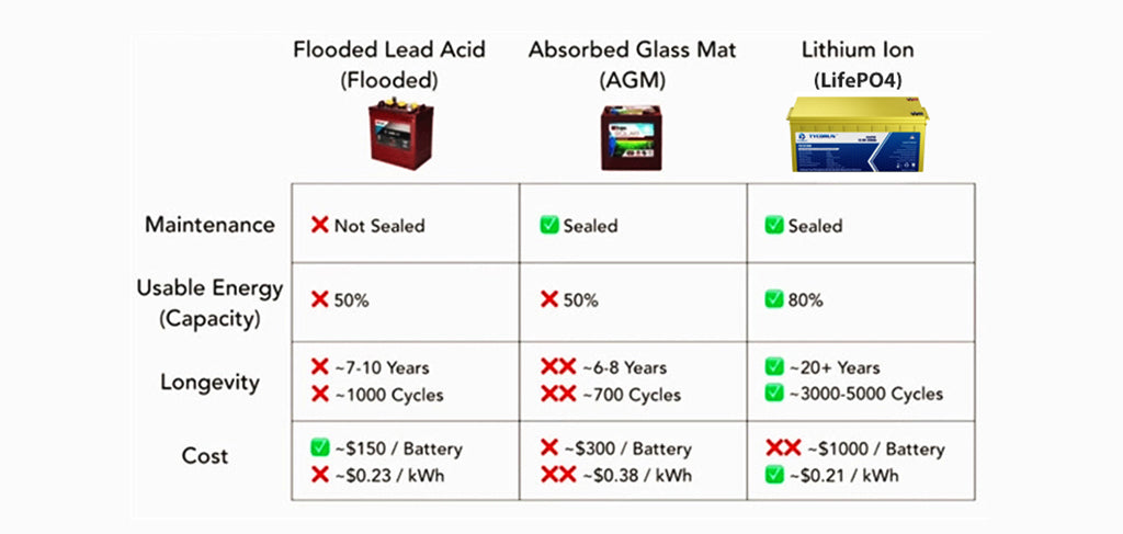 Tycorun battery comparison chart