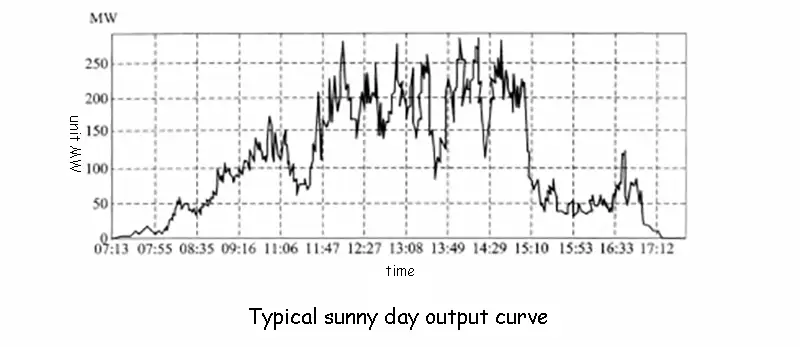 Typical sunny day output curve