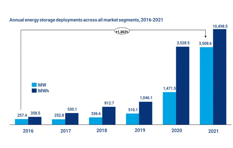 US annual battery storage deployments are climbing
