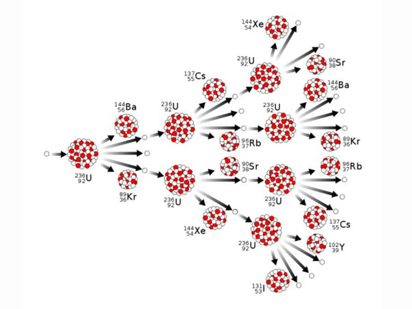 Uncontrolled chain reaction diagram