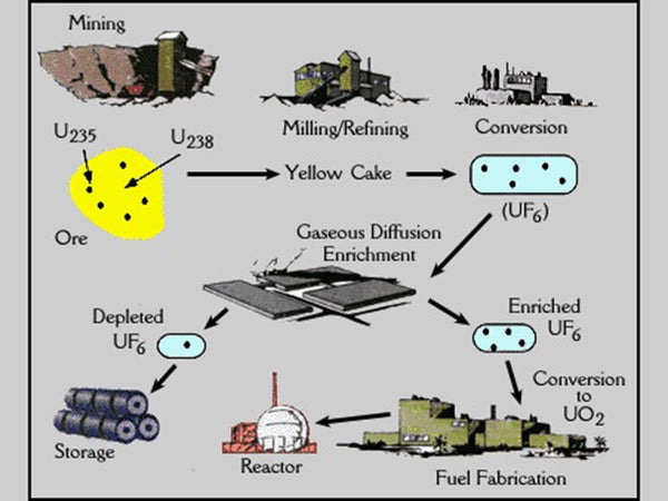 Uranium mining