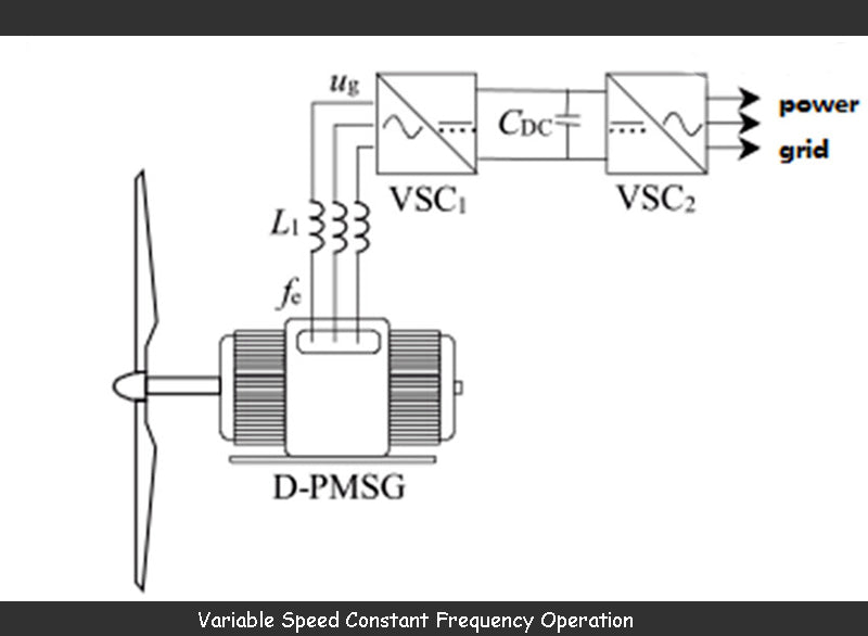Variable Speed Constant Frequency Operation