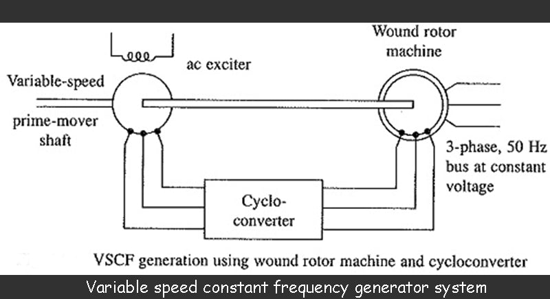 Variable speed constant frequency generator system