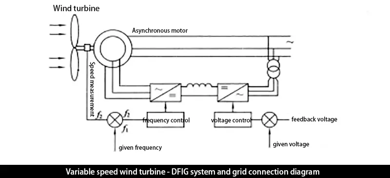 Variable speed wind turbine - DFIG system and grid connection diagram
