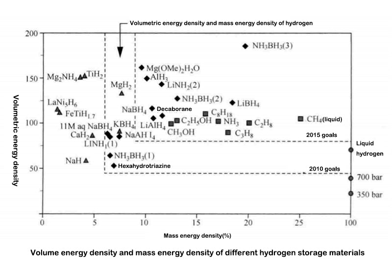 Volume energy density and mass energy density of different hydrogen storage materials