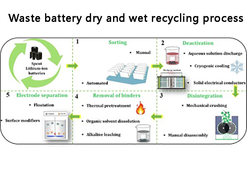 Dry and wet recycling process