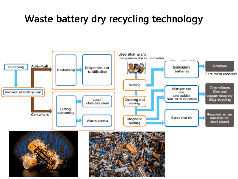 Dry recycling technology