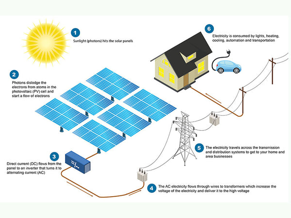 What is photovoltaic power generation