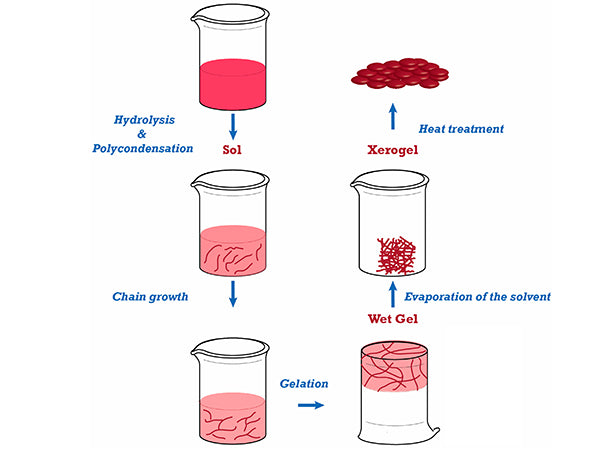 What are the characteristics of the sol-gel method