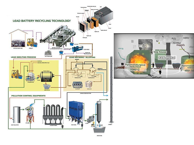 What is lead reduction recycling technology?