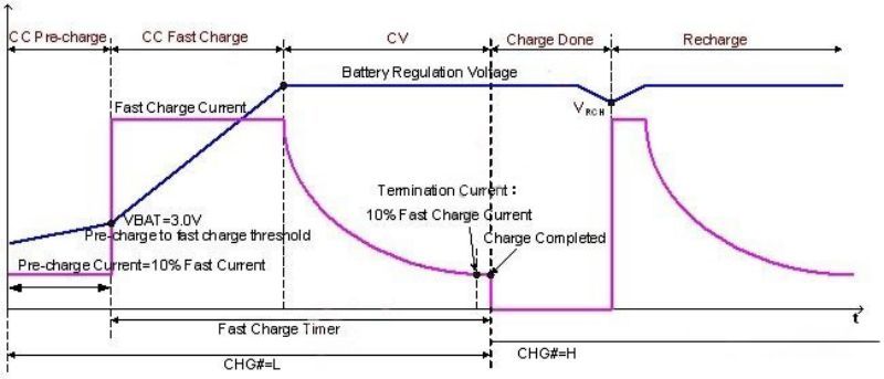 What is the charging process of a lithium-ion battery