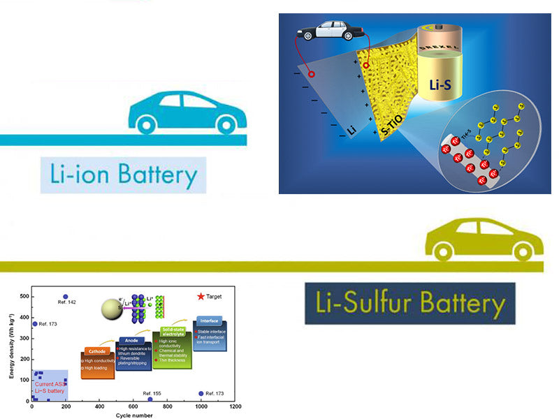 What is the development trend of lithium-sulfur and lithium-rich material batteries for vehicles?