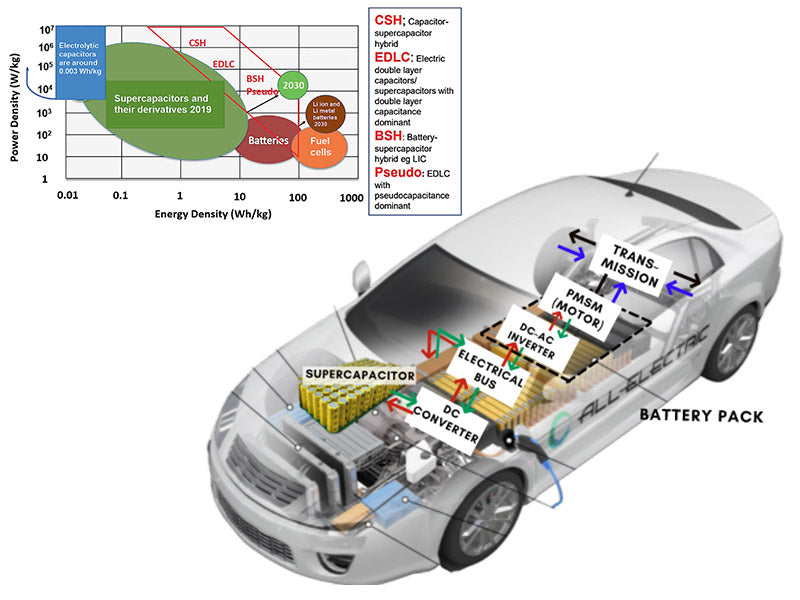 What is the development trend of super capacitors for vehicles?