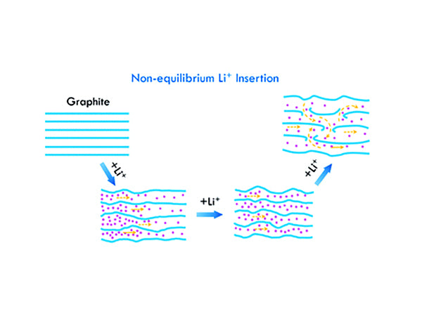 What is the lithium insertion behavior of graphite materials