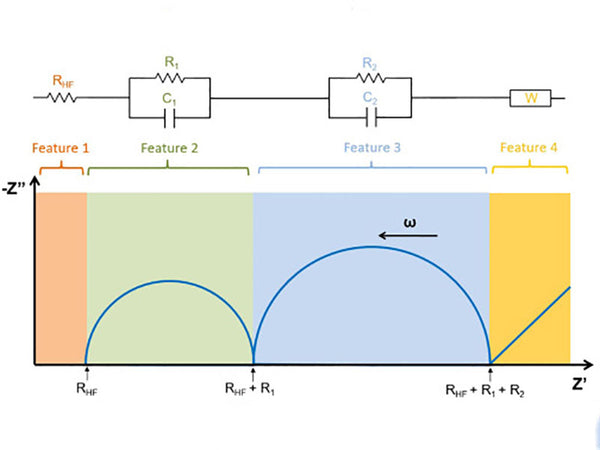 What is the study of AC impedance spectroscopy in anode materials?