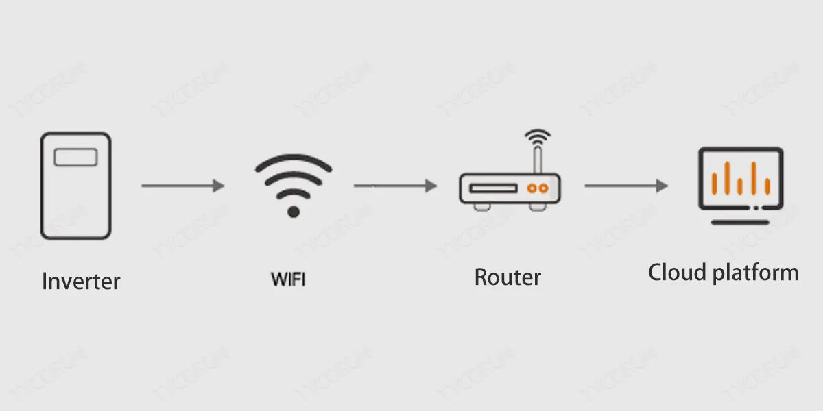 Wifi-communication
