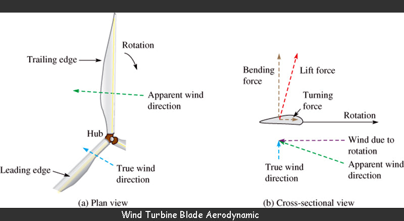Wind Turbine Blade Aerodynamic