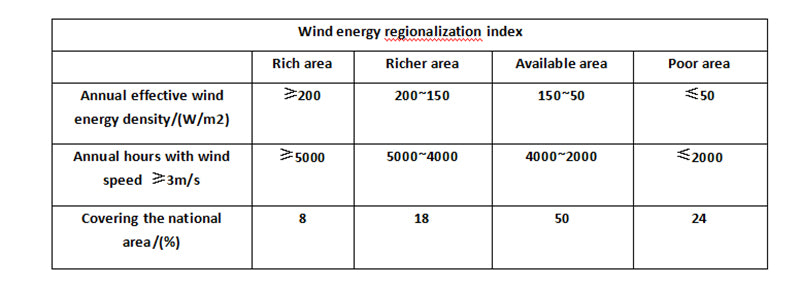 Wind energy regionalization index