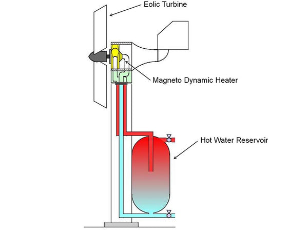 Wind heating
