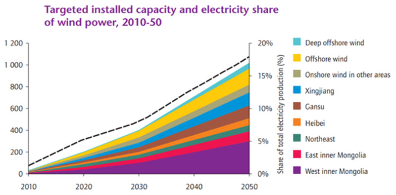 Wind power development in China