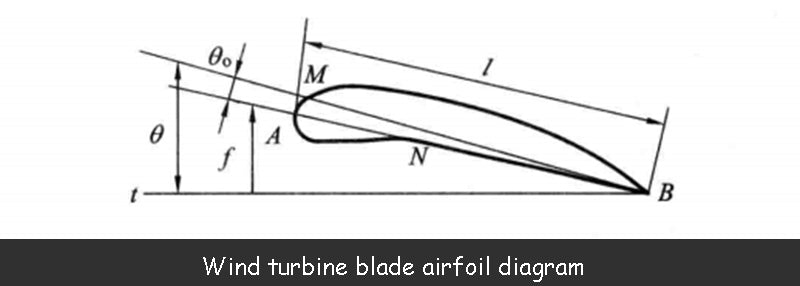 Wind turbine blade airfoil diagram