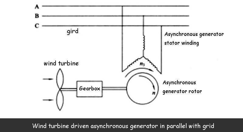 Wind turbine driven asynchronous generator in parallel with grid