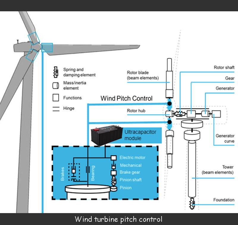Wind turbine pitch control