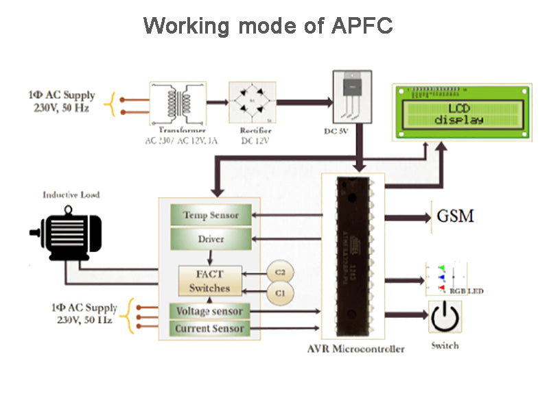Working mode of APFC