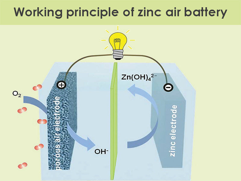 Working principle of zinc air battery