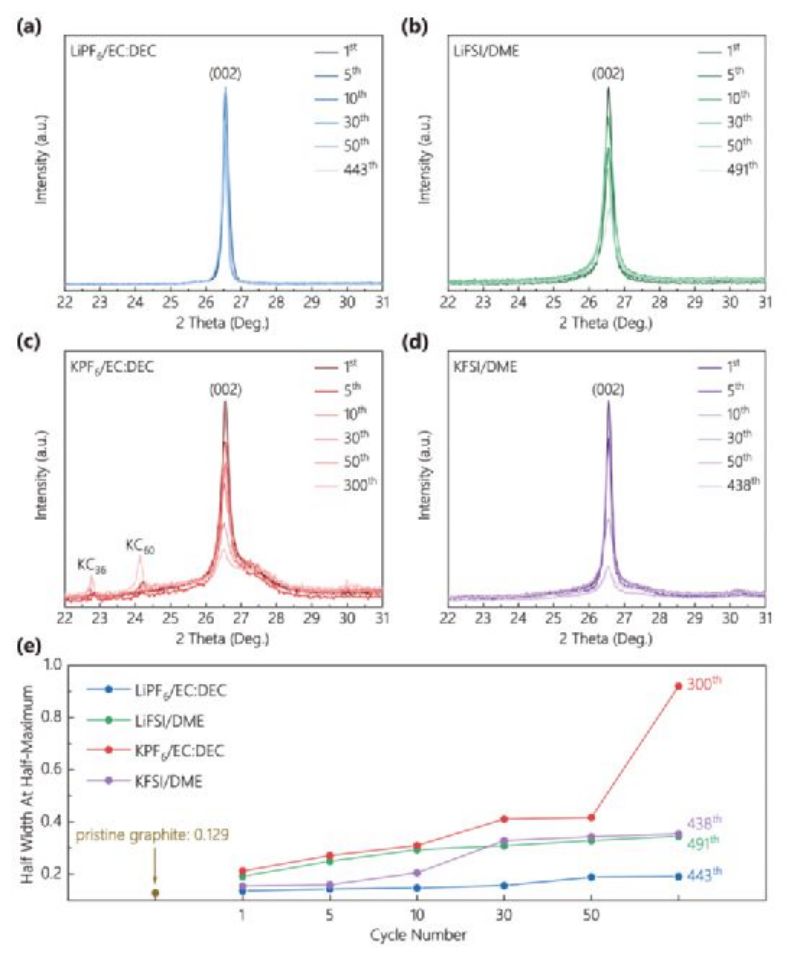 XRD patterns of graphite after different cycles