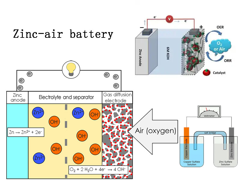 Zinc-air battery
