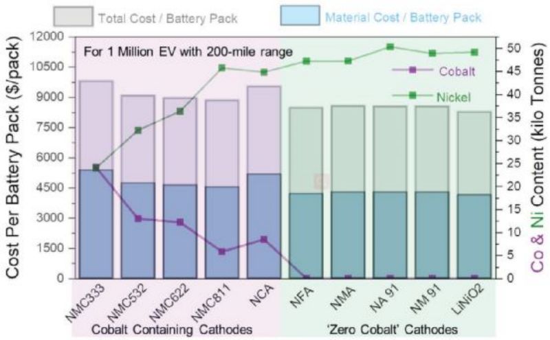 adoption of a cobalt-free cathode electrode will significantly reduce lithium ion battery prices and costs