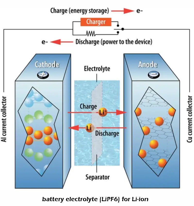 battery electrolyte (LiPF6) for Li-ion