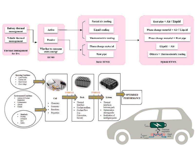 Battery thermal management performance requirements and classification
