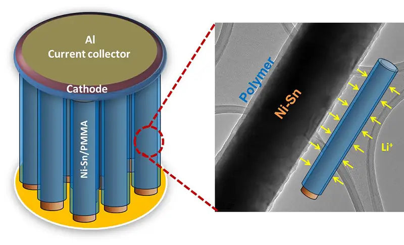 better batteries from the bottom up