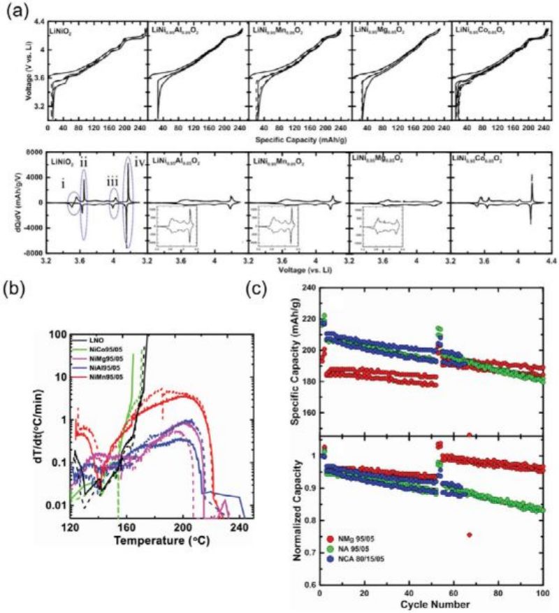 cathode electrode of LNO inhibits the harmful phase transition during delithiumlithium