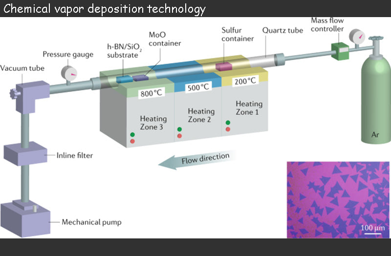 chemical vapor deposition technology