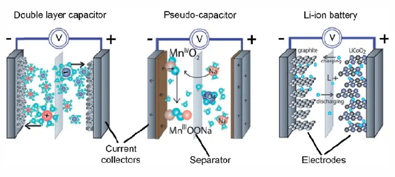 comparison between double layer capacitor pseudo capacitor and lithium-ion battery