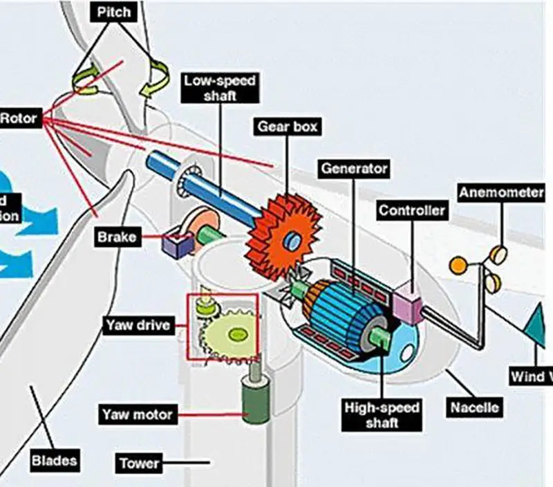 components of a Horizontal axis wind turbine