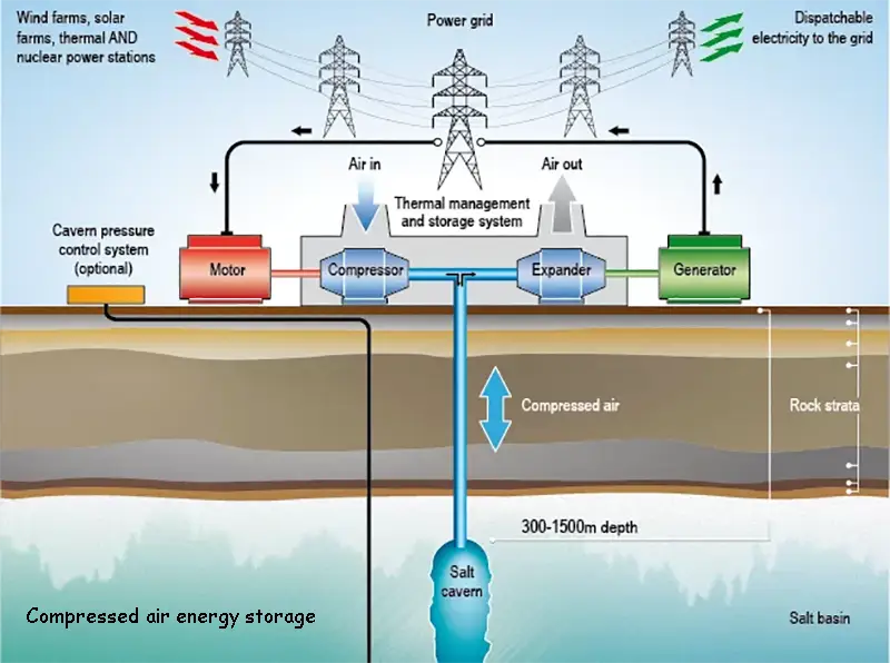 compressed air energy storage