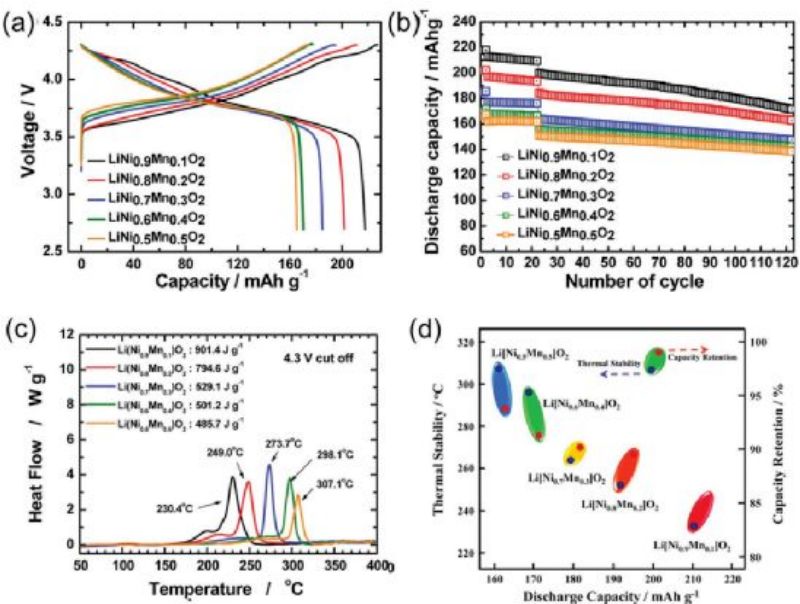  constant-current charge-discharge curve and cycle performance of LNO without cobalt and manganese