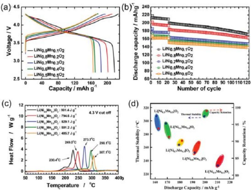 constant-current charge-discharge curve and cycle performance of LNO without cobalt and manganese
