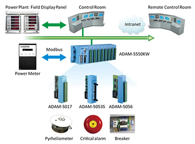 control system for solar power generation