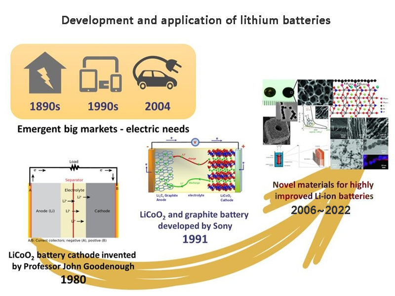 What is the development and application of lithium batteries?