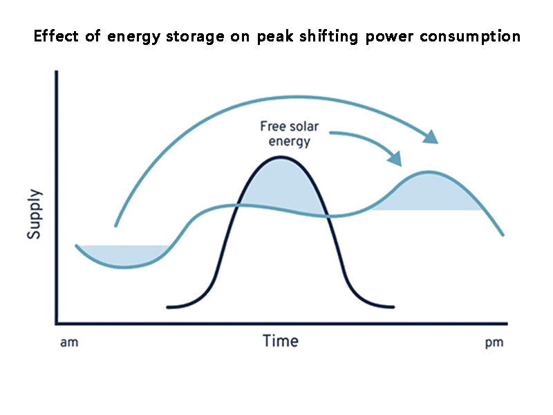 The effect of energy storage on peak shifting power consumption