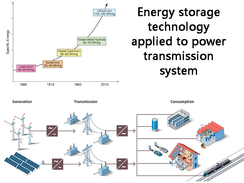 How can energy storage technology be applied to transmission systems?