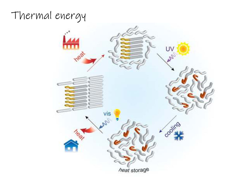 environment energy of thermal energy