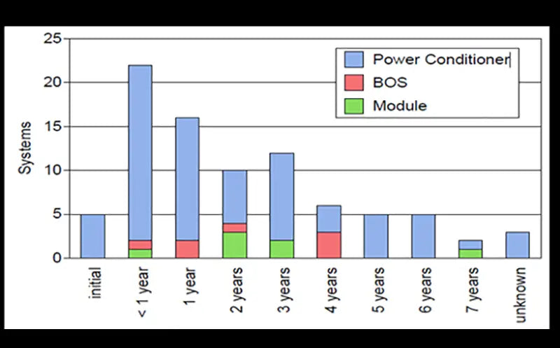 failure causes in solar PV systems