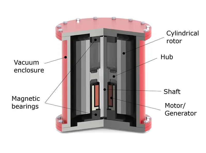 flywheel storage power system