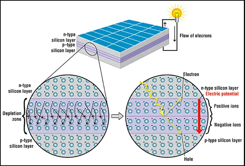 how solar cells work